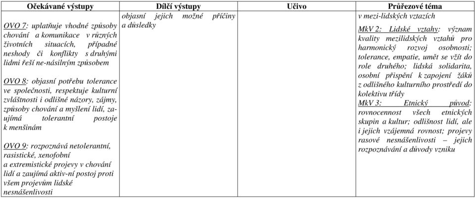 chování a myšlení lidí, zaujímá tolerantní postoje k menšinám OVO 9: rozpoznává netolerantní, rasistické, xenofobní a extremistické projevy v chování lidí a zaujímá aktiv-ní postoj proti všem