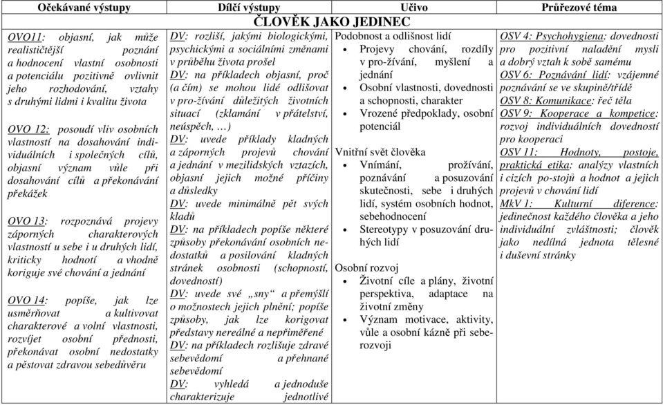 projevy záporných charakterových vlastností u sebe i u druhých lidí, kriticky hodnotí a vhodně koriguje své chování a jednání OVO 14: popíše, jak lze usměrňovat a kultivovat charakterové a volní