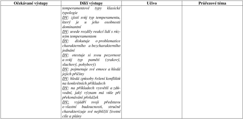paměti (zrakový, sluchový, pohybový) DV: pojmenuje své emoce a hledá jejich příčiny DV: hledá způsoby řešení konfliktů na konkrétních příkladech DV: na příkladech