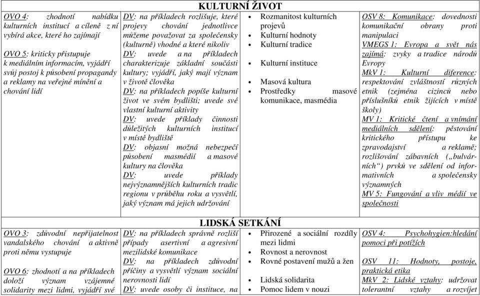 základní součásti kultury; vyjádří, jaký mají význam v životě člověka DV: na příkladech popíše kulturní život ve svém bydlišti; uvede své vlastní kulturní aktivity DV: uvede příklady činnosti