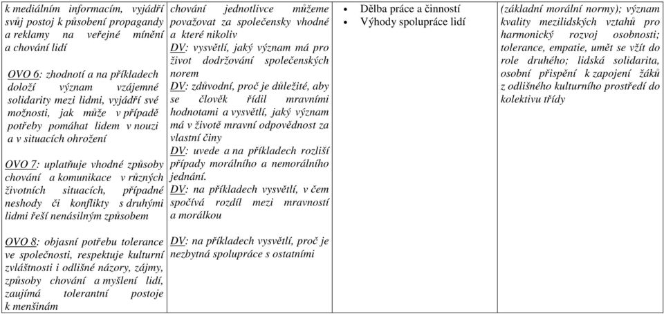 druhými lidmi řeší nenásilným způsobem OVO 8: objasní potřebu tolerance ve společnosti, respektuje kulturní zvláštnosti i odlišné názory, zájmy, způsoby chování a myšlení lidí, zaujímá tolerantní