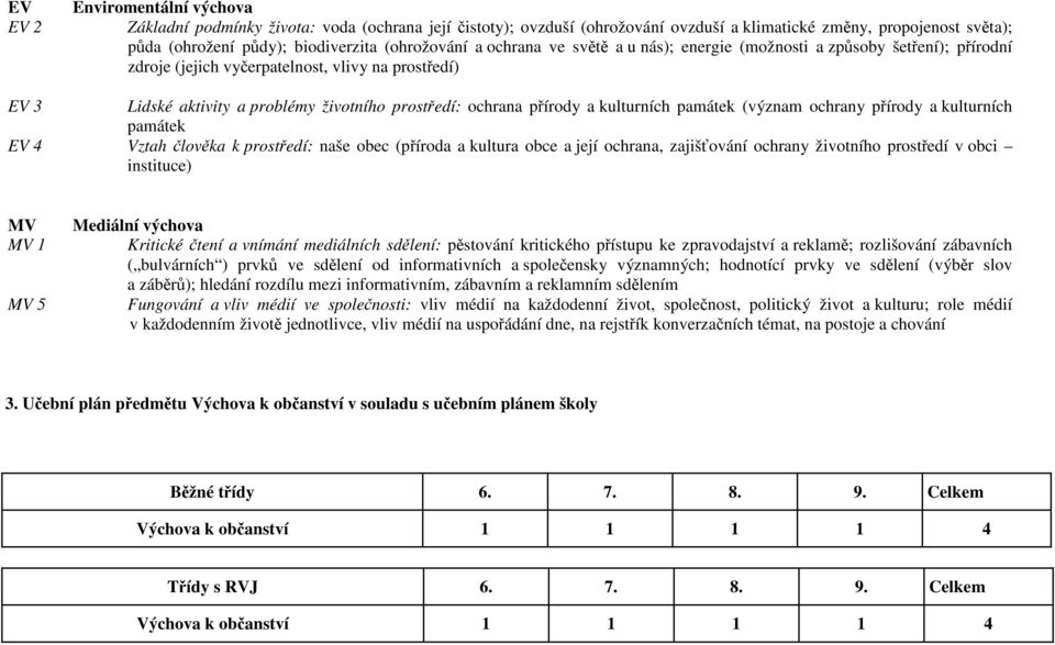 přírody a kulturních památek (význam ochrany přírody a kulturních památek EV 4 Vztah člověka k prostředí: naše obec (příroda a kultura obce a její ochrana, zajišťování ochrany životního prostředí v