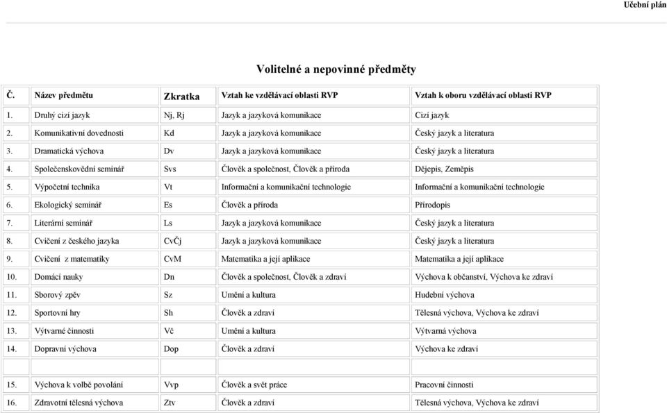 Společenskovědní seminář Svs Člověk a společnost, Člověk a příroda Dějepis, Zeměpis 5. Výpočetní technika Vt Informační a komunikační technologie Informační a komunikační technologie 6.