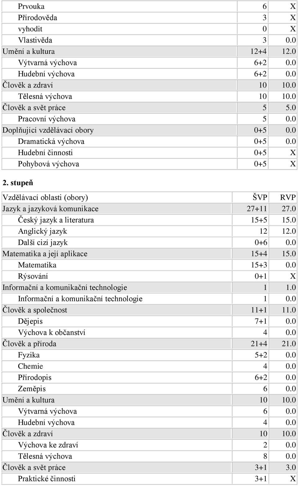 stupeň Vzdělávací oblasti (obory) ŠVP RVP Jazyk a jazyková komunikace 27+11 27.0 15+5 15.0 12 12.0 Další cizí jazyk 0+6 0.0 Matematika a její aplikace 15+4 15.0 Matematika 15+3 0.