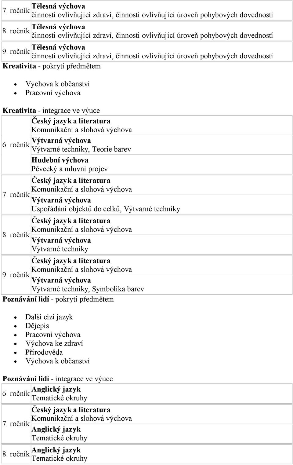 činnosti ovlivňující zdraví, činnosti ovlivňující úroveň pohybových dovedností Kreativita - pokrytí předmětem Pracovní výchova Kreativita - integrace ve výuce 6.