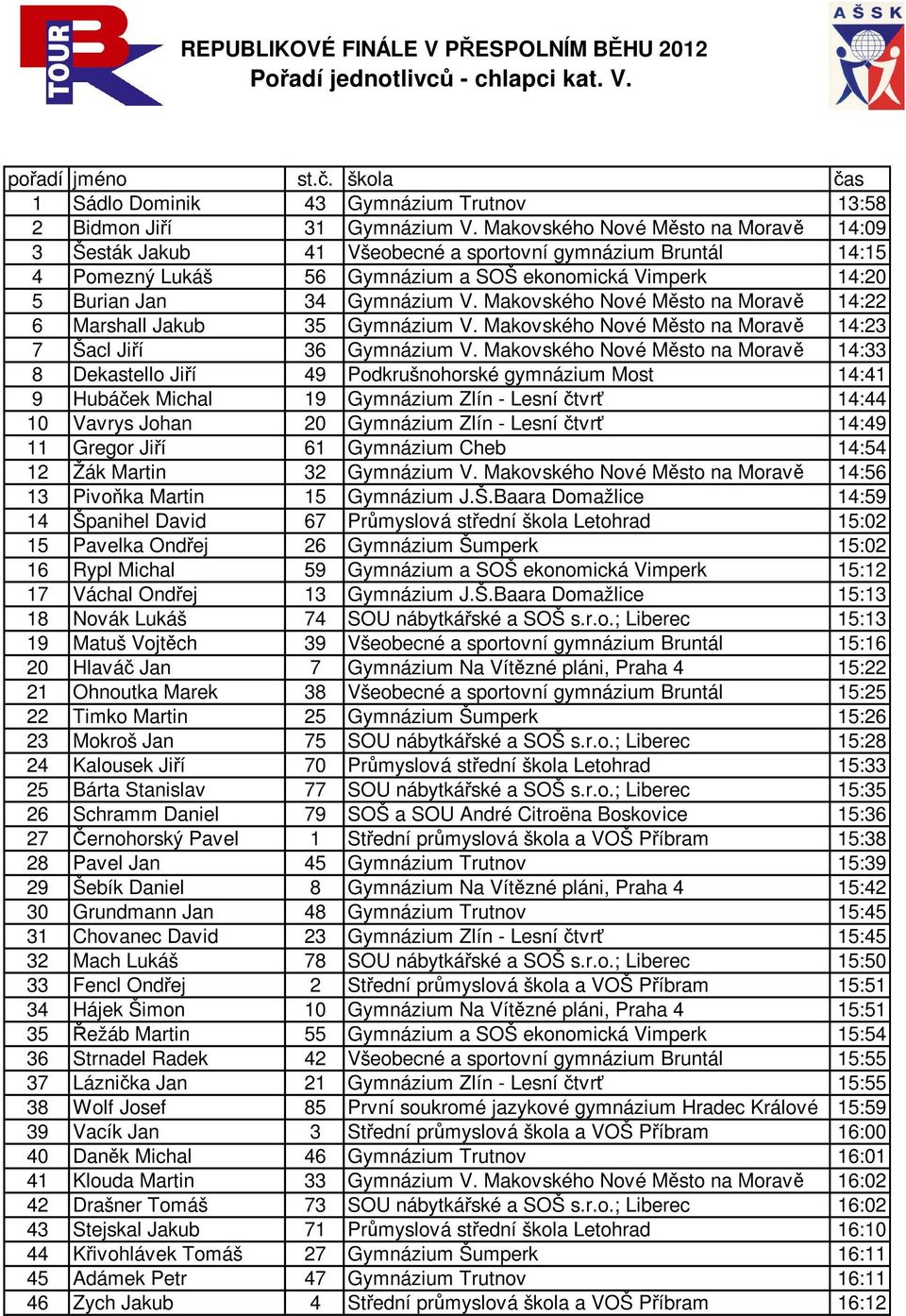 Makovského Nové Město na Moravě 14:22 6 Marshall Jakub 35 Gymnázium V. Makovského Nové Město na Moravě 14:23 7 Šacl Jiří 36 Gymnázium V.