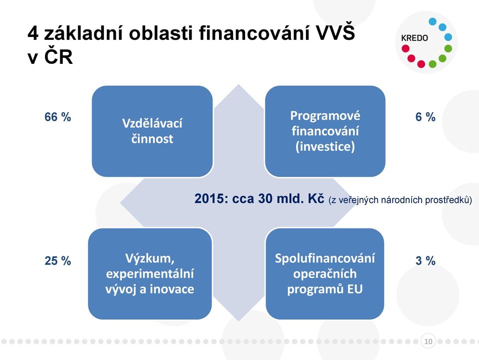 mld. Kč (z veřejných národních prostředků) 25 % Výzkum,