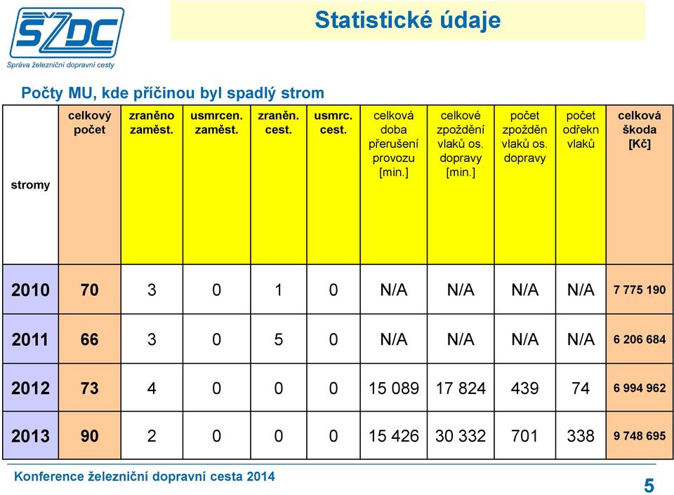 dopravy počet odřekn vlaků celková škoda [Kč] 2010 70 3 0 1 0 N/A N/A N/A N/A 7 775 190 2011 66 3 0 5 0 N/A N/A N/A