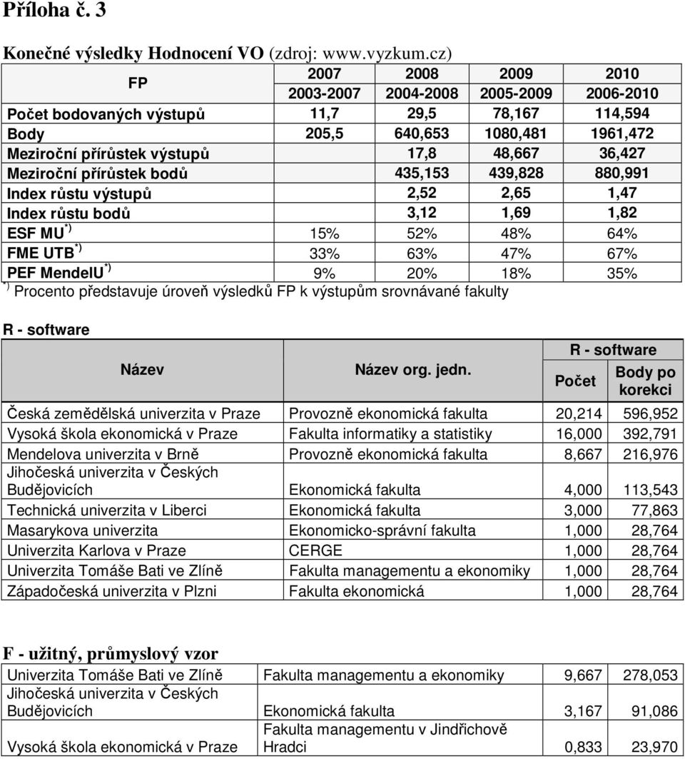 36,427 Meziroční přírůstek bodů 435,153 439,828 880,991 Index růstu výstupů 2,52 2,65 1,47 Index růstu bodů 3,12 1,69 1,82 ESF MU *) 15% 52% 48% 64% FME UTB *) 33% 63% 47% 67% PEF MendelU *) 9% 20%