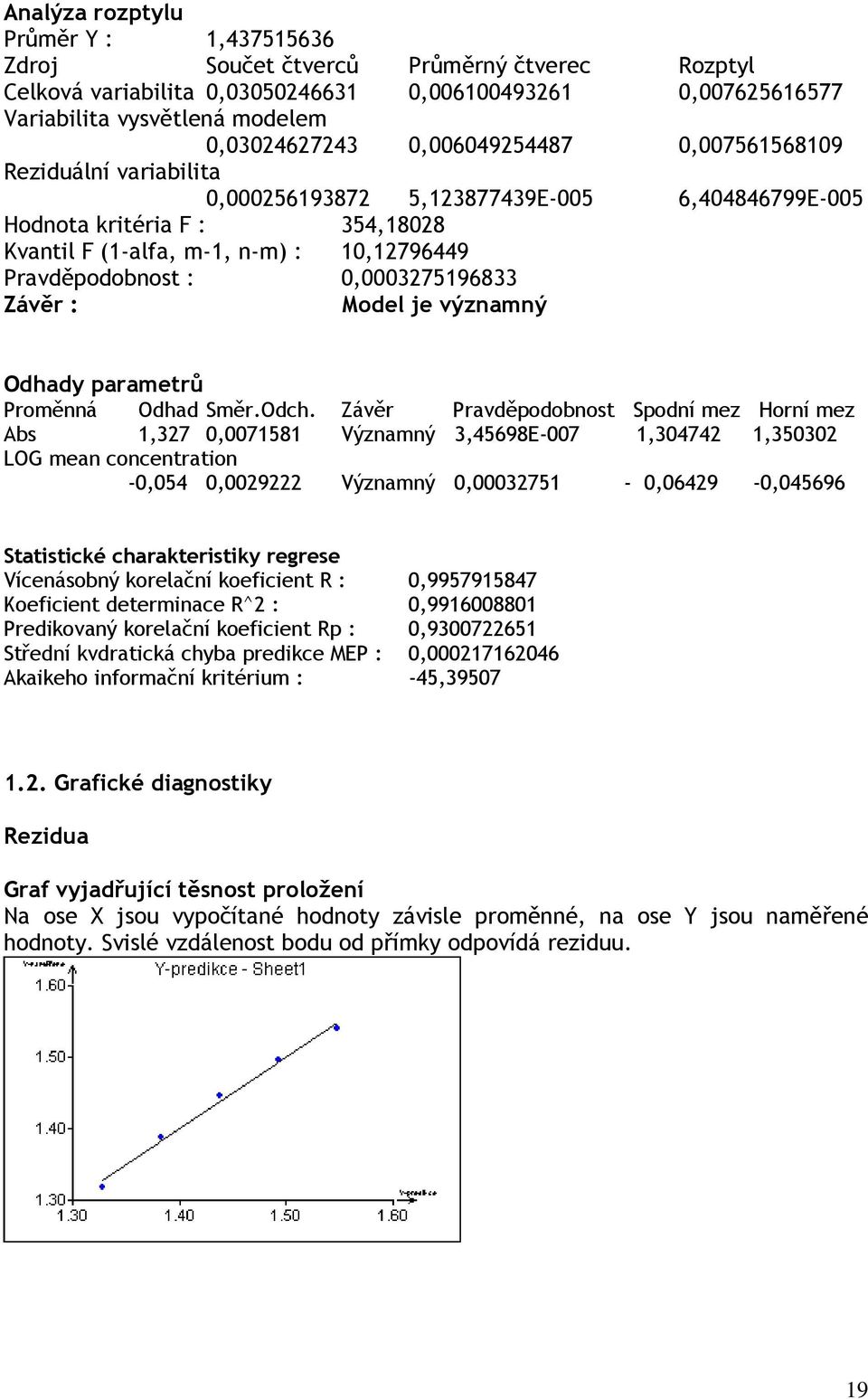 0,0003275196833 Model je významný Odhady parametrů Proměnná Odhad Směr.Odch.