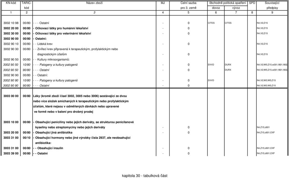 N4,V2;Z15 3002 90 50 00/80 - - Kultury mikroorganismů: 3002 90 50 10/80 - - - Patogeny a kultury patogenů - 0 SVVD DURX N4,V2;W5;Z15,w301,f601,f602 3002 90 50 90/80 - - - Ostatní - 0 DURX