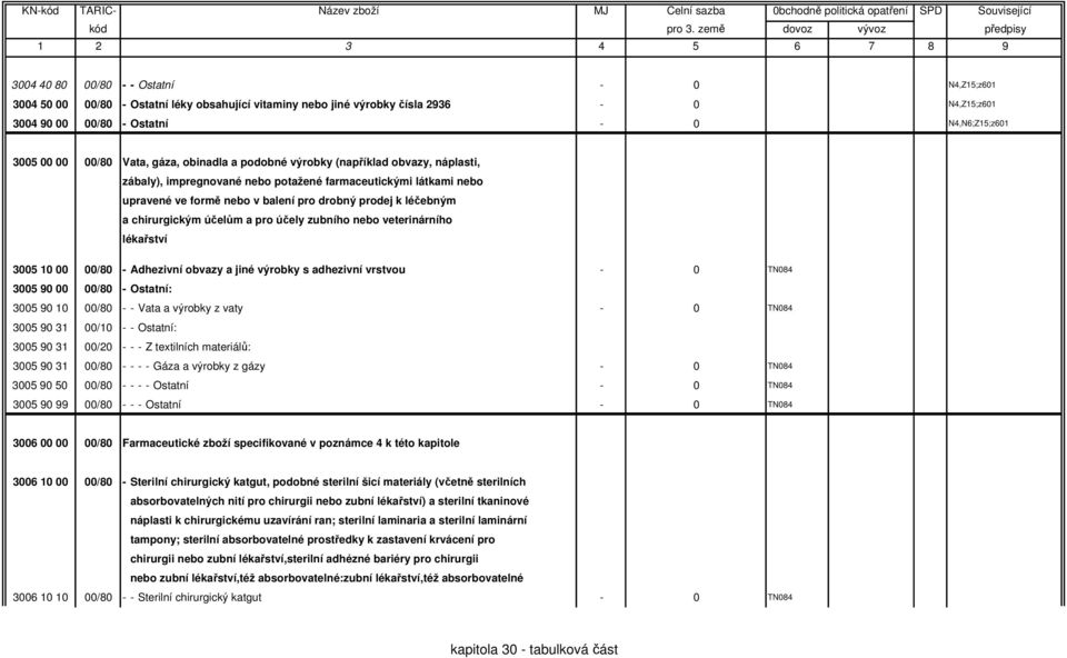 a chirurgickým účelům a pro účely zubního nebo veterinárního lékařství 3005 10 00 00/80 - Adhezivní obvazy a jiné výrobky s adhezivní vrstvou - 0 TN084 3005 90 00 00/80 - Ostatní: 3005 90 10 00/80 -