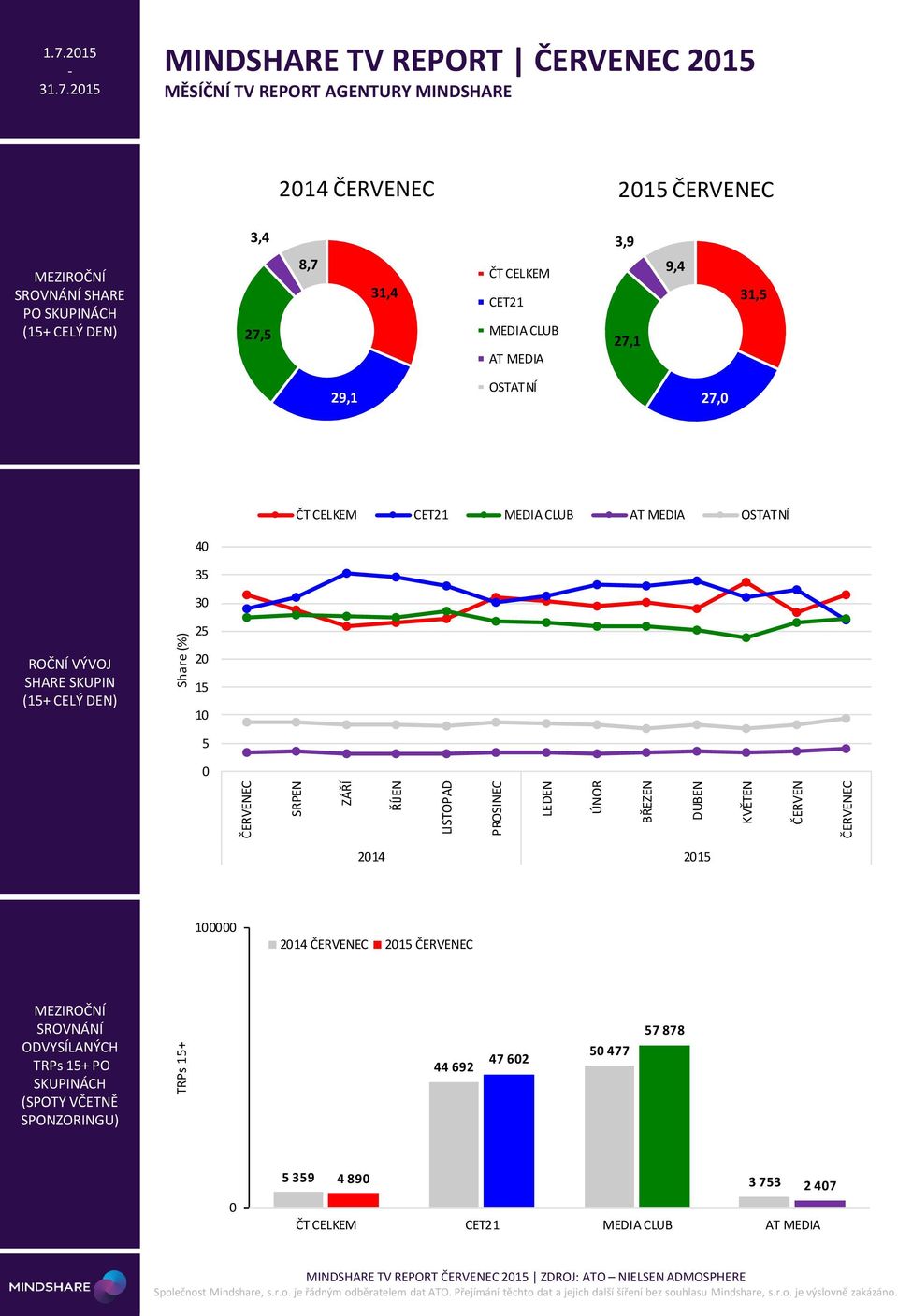 2 MINDSHARE TV REPORT 2 MĚSÍČNÍ TV REPORT AGENTURY MINDSHARE 214 2 PO SKUPINÁCH 3,4 27, 8,7 31,4 ČT CELKEM CET21