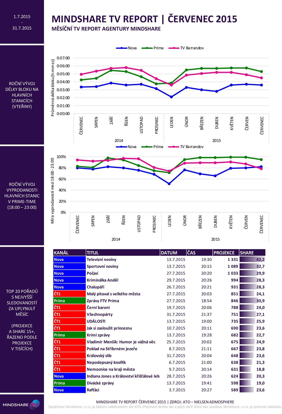 2 MINDSHARE TV REPORT 2 MĚSÍČNÍ TV REPORT AGENTURY MINDSHARE Nova Prima TV Barrandov :7: :6: :: DÉLKY BLOKU NA HLAVNÍCH STANICÍCH (VTEŘINY) :4: :3: :2: :1: :: 214 2 Nova Prima TV Barrandov 1% 8%