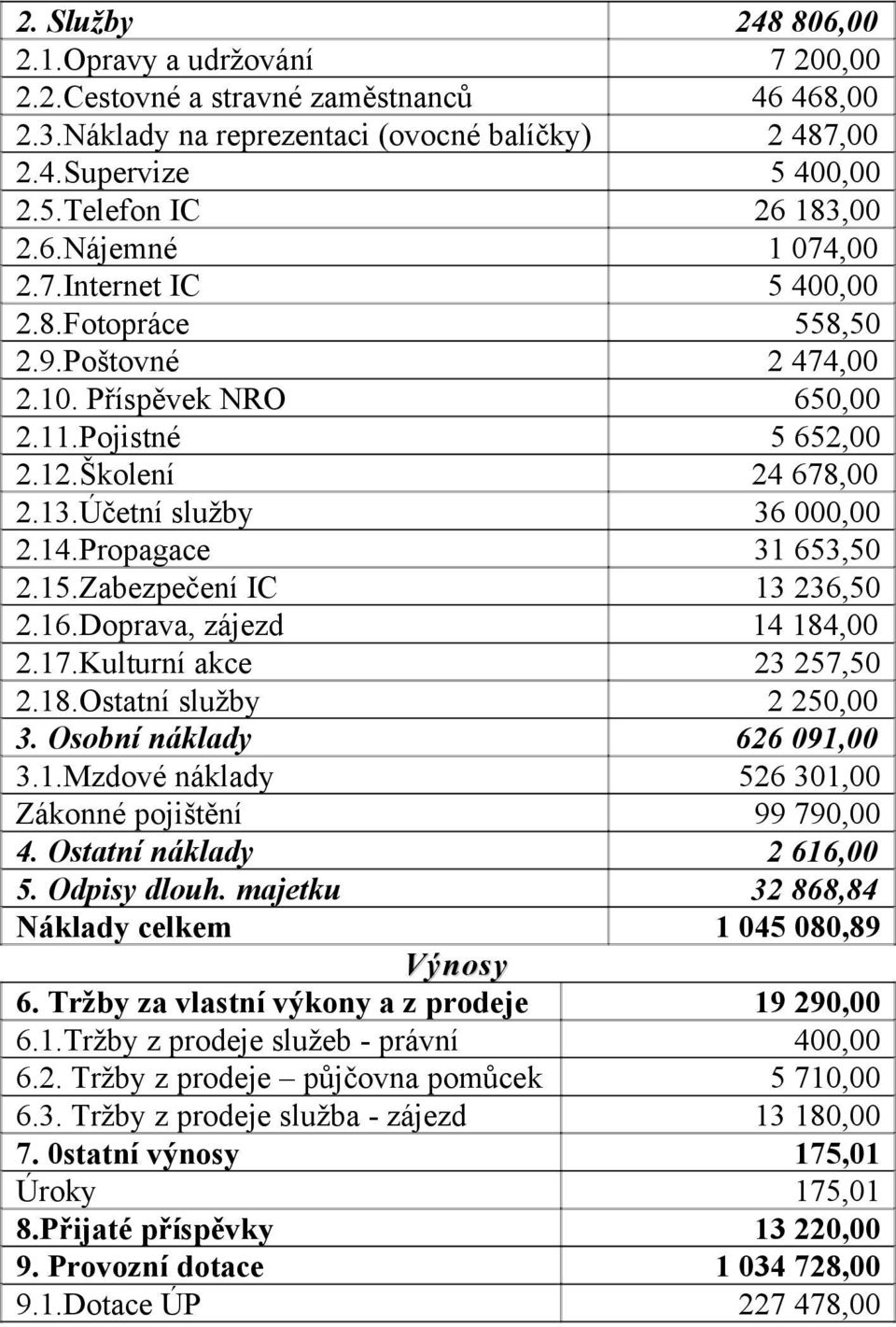 Ostatní náklady 5. Odpisy dlouh. majetku Náklady celkem Výnosy 6. Tržby za vlastní výkony a z prodeje 6.1.Tržby z prodeje služeb - právní 6.2. Tržby z prodeje půjčovna pomůcek 6.3.