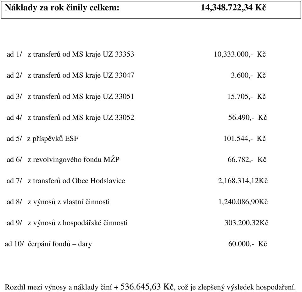 kraje UZ 33052 ad 5/ z příspěvků ESF ad 6/ z revolvingového fondu MŽP ad 7/ z transferů od Obce Hodslavice ad 8/ z výnosů z vlastní činnosti ad 9/ z