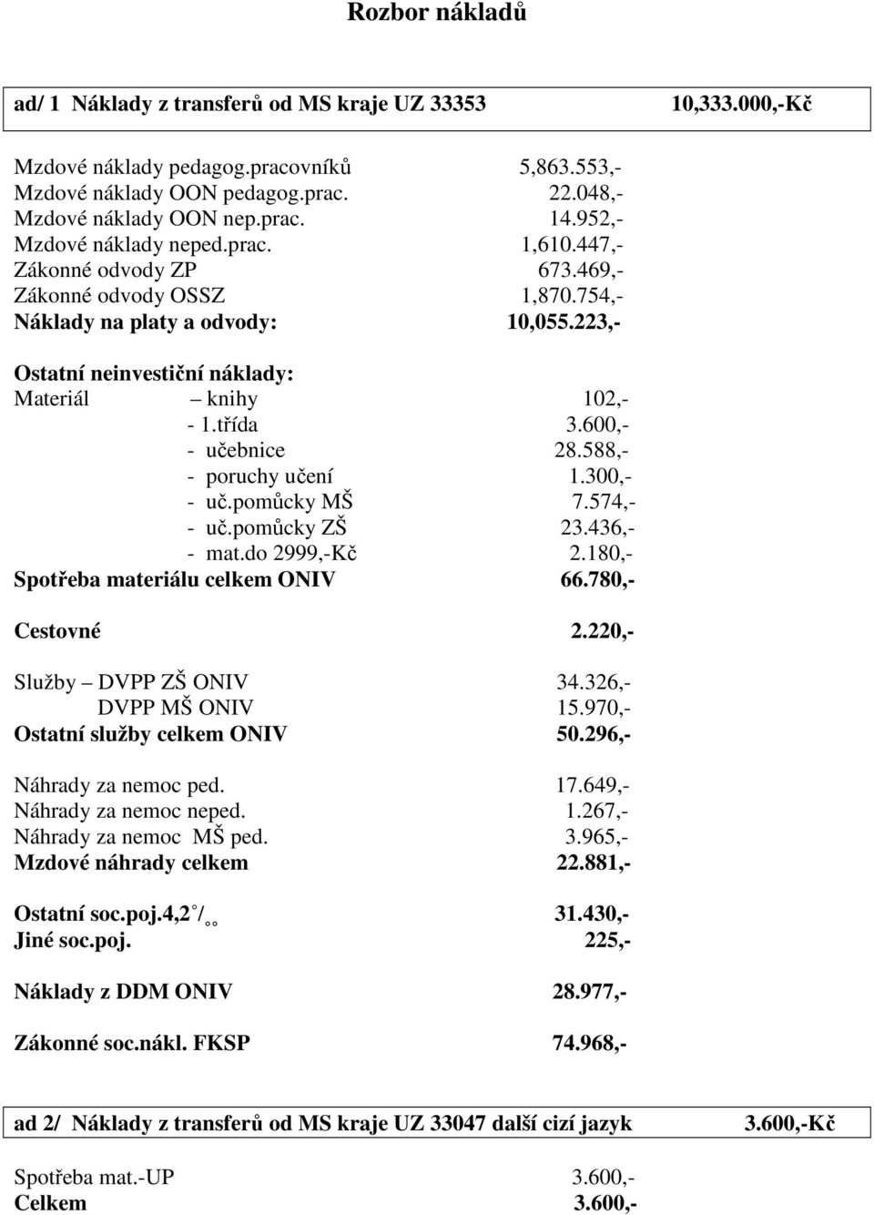 třída 3.600,- - učebnice 28.588,- - poruchy učení 1.300,- - uč.pomůcky MŠ 7.574,- - uč.pomůcky ZŠ 23.436,- - mat.do 2999,-Kč 2.180,- Spotřeba materiálu celkem ONIV 66.780,- Cestovné 2.