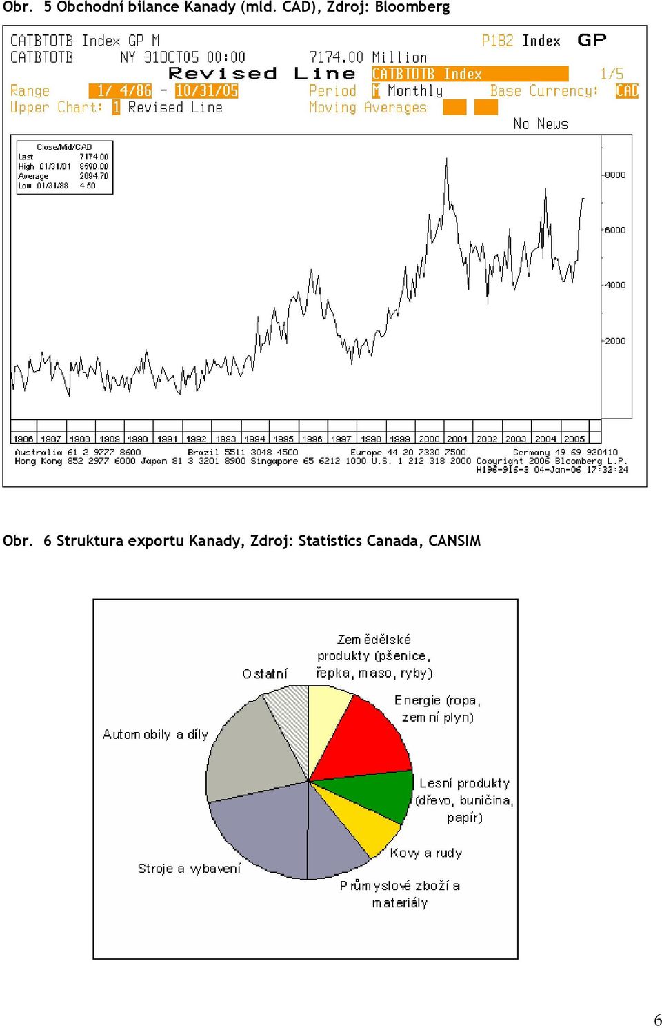 Obr. 6 Struktura exportu