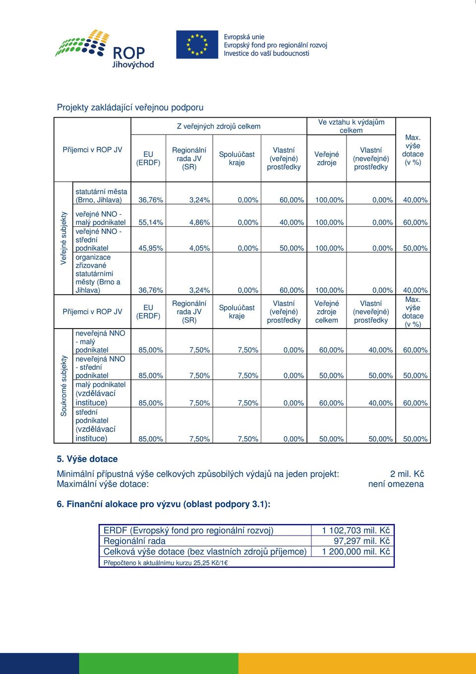 100,00% 0,00% 60,00% veřejné NNO - střední podnikatel 45,95% 4,05% 0,00% 50,00% 100,00% 0,00% 50,00% organizace zřizované statutárními městy (Brno a Jihlava) 36,76% 3,24% 0,00% 60,00% 100,00% 0,00%