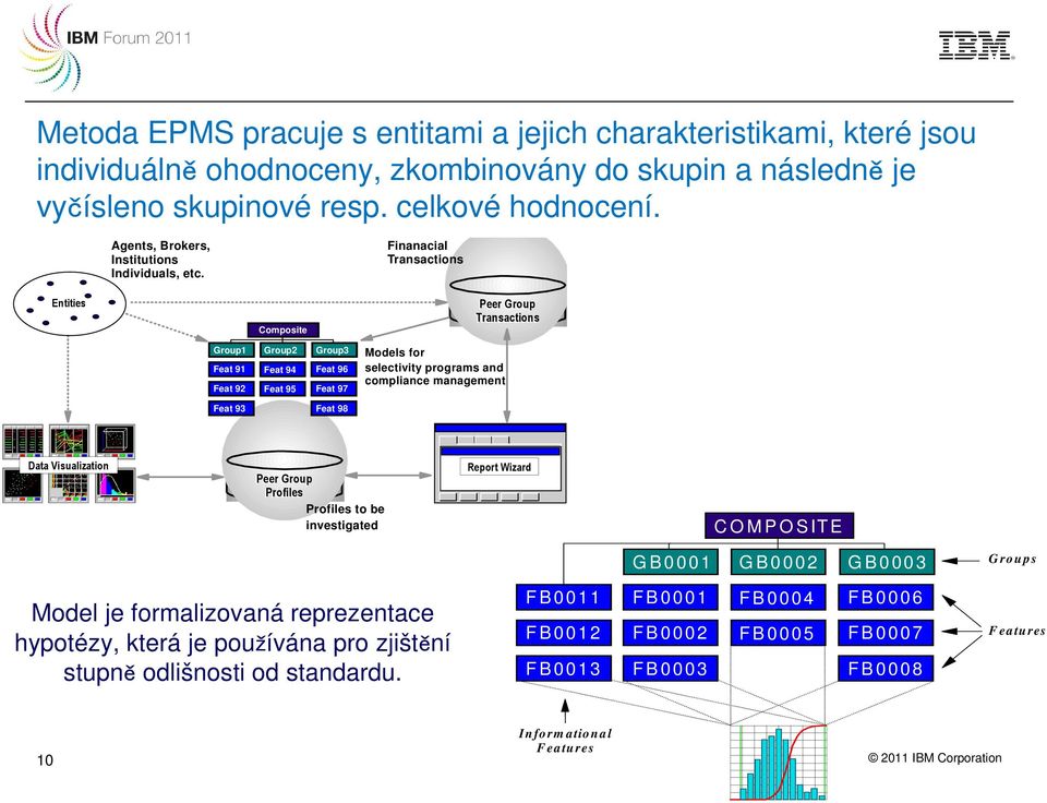 Finanacial Transactions Entities Composite Group1 Group2 Group3 Feat 91 Feat 94 Feat 96 Feat 92 Feat 95 Feat 97 Feat 93 Feat 98 Peer Group Transactions Models for selectivity programs and compliance