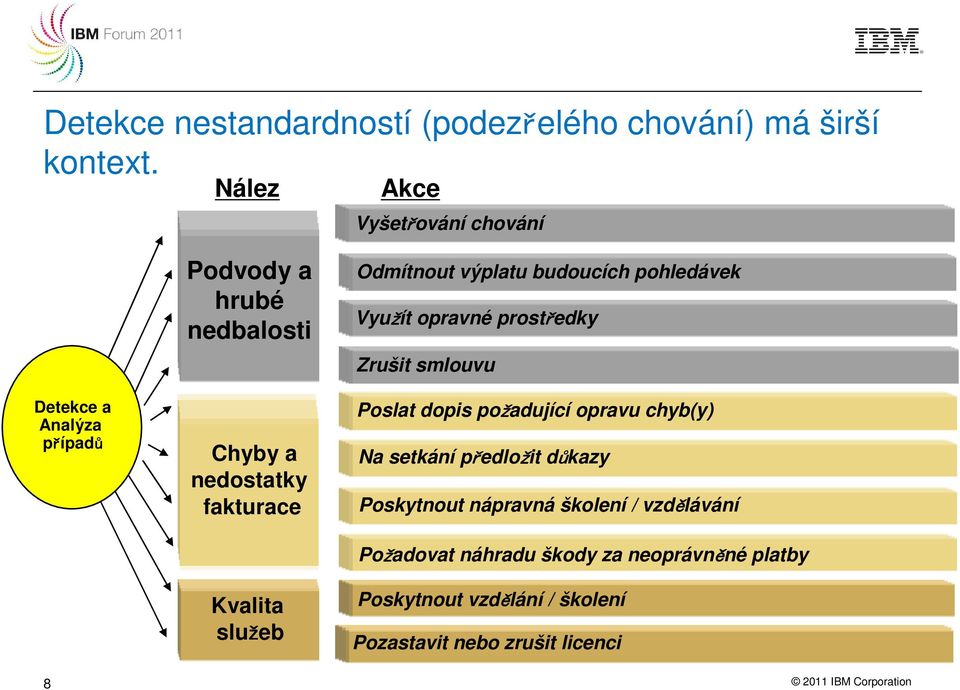 služeb Odmítnout výplatu budoucích pohledávek Využít opravné prostředky Zrušit smlouvu Poslat dopis požadující opravu