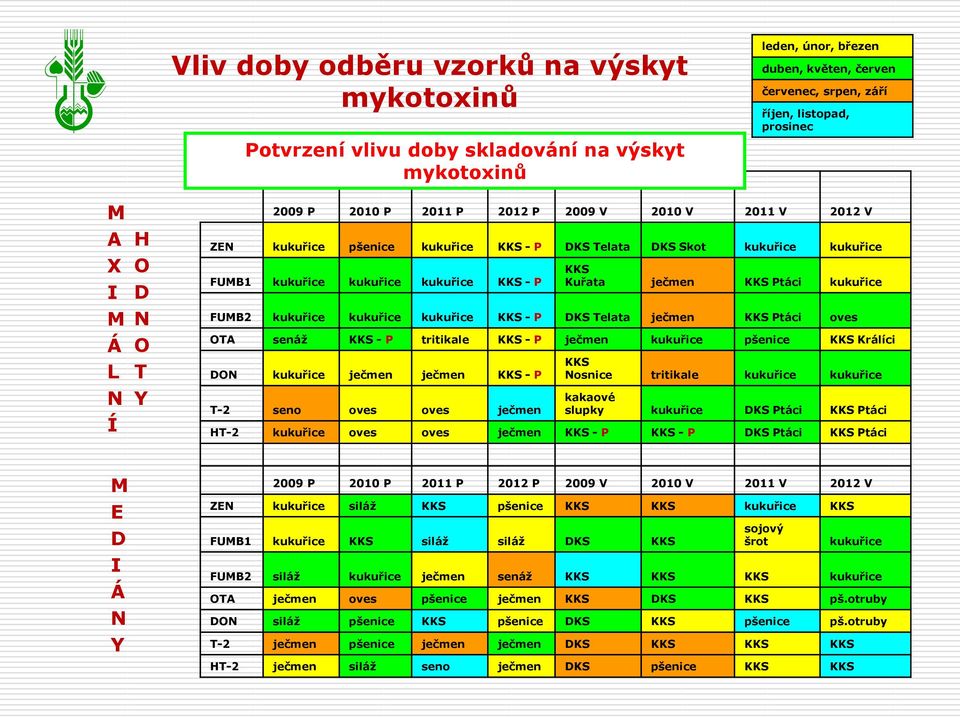 kukuřice KKS - P DKS Telata ječmen KKS Ptáci oves OTA senáž KKS - P tritikale KKS - P ječmen kukuřice pšenice KKS Králíci DON kukuřice ječmen ječmen KKS - P T-2 seno oves oves ječmen KKS Nosnice