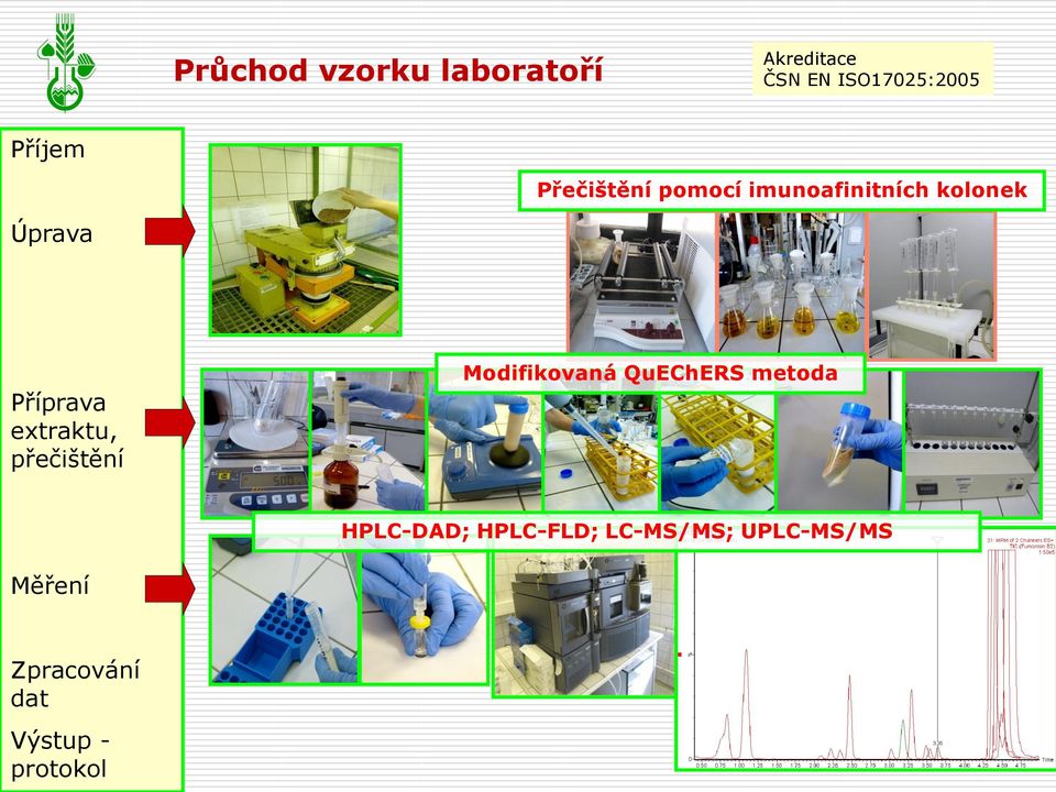 extraktu, přečištění Modifikovaná QuEChERS metoda HPLC-DAD;