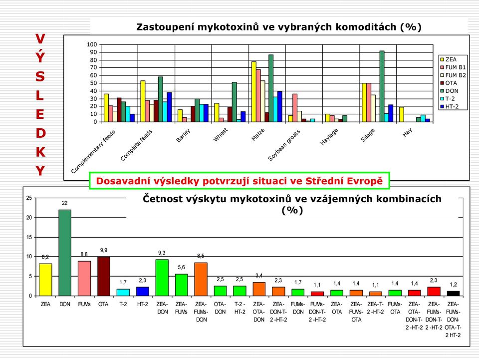 kombinacích (%) 15 1 8,2 8,8 9,9 9,3 8,5 5 1,7 2,3 5,6 2,5 2,5 3,4 2,3 1,7 1,1 1,4 1,4 1,1 1,4 1,4 2,3 1,2 ZEA DON FUMs OTA T-2 HT-2 DON FUMs FUMs- DON OTA-