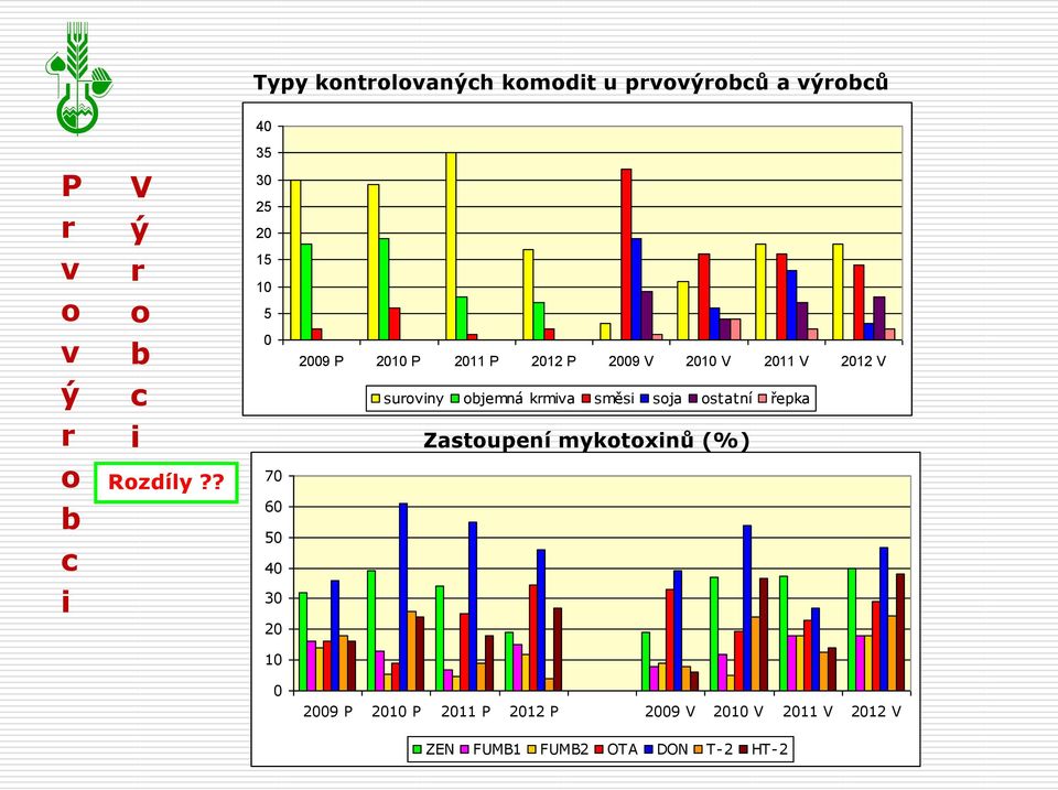 ? 35 3 25 2 15 1 5 7 6 5 4 3 2 suroviny objemná krmiva