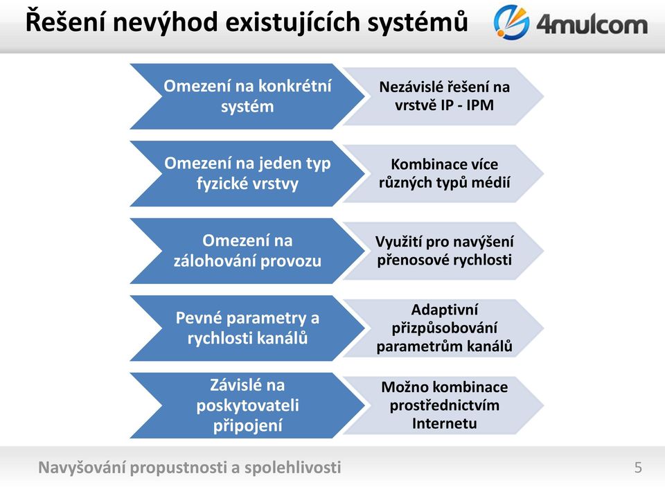 rychlosti kanálů Závislé na poskytovateli připojení Využití pro navýšení přenosové rychlosti Adaptivní