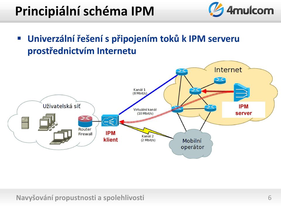 prostřednictvím Internetu IPM server IPM