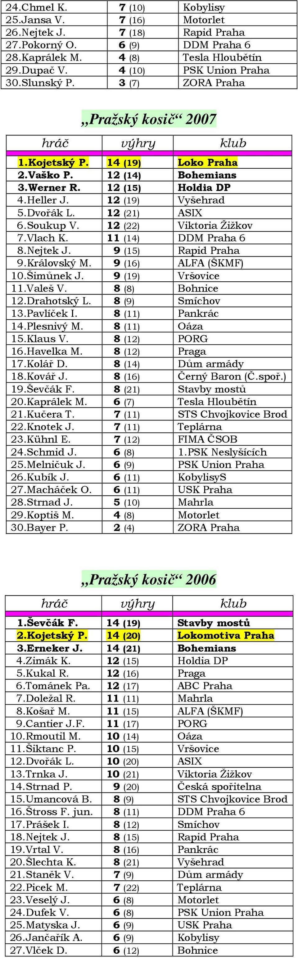 Soukup V. 12 (22) Viktoria Žižkov 7.Vlach K. 11 (14) DDM Praha 6 8.Nejtek J. 9 (15) Rapid Praha 9.Královský M. 9 (16) ALFA (ŠKMF) 10.Šimůnek J. 9 (19) Vršovice 11.Valeš V. 8 (8) Bohnice 12.