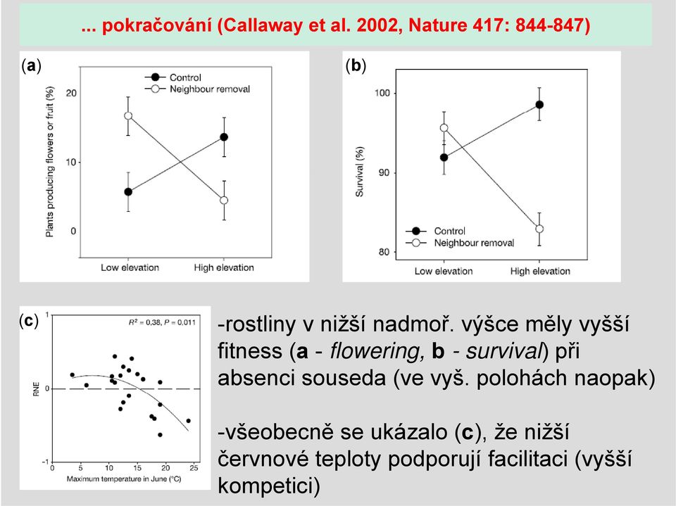 výšce měly vyšší fitness (a - flowering, b - survival) při absenci