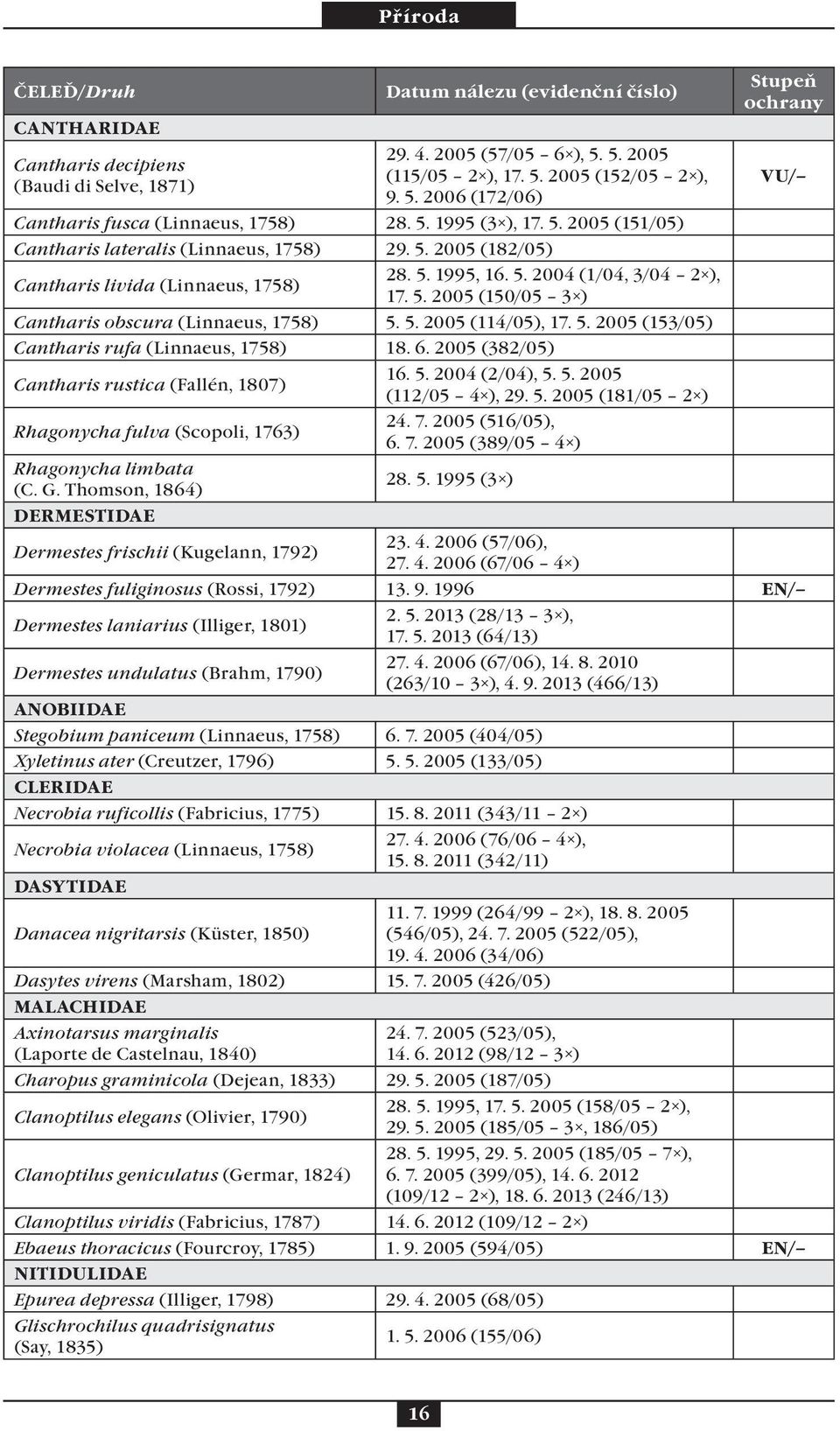 5. 1995, 16. 5. 2004 (1/04, 3/04 2 ), 17. 5. 2005 (150/05 3 ) Cantharis obscura (Linnaeus, 1758) 5. 5. 2005 (114/05), 17. 5. 2005 (153/05) Cantharis rufa (Linnaeus, 1758) 18. 6.
