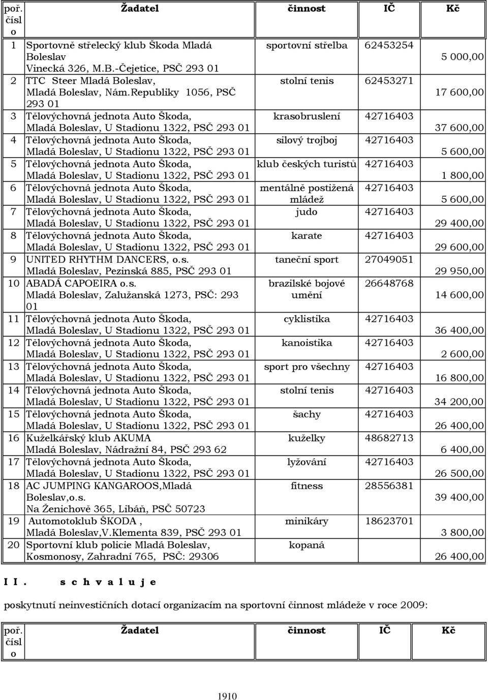 Auto Škoda, klub českých turistů 42716403 1 800,00 6 Tělovýchovná jednota Auto Škoda, mentálně postižená 42716403 mládež 5 600,00 7 Tělovýchovná jednota Auto Škoda, judo 42716403 29 400,00 8