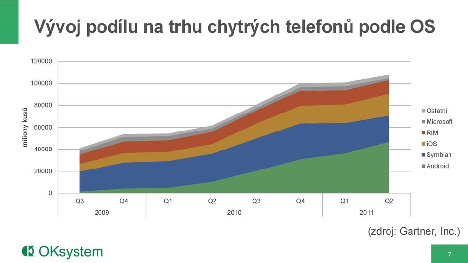 Ostatní Microsoft RIM ios Symbian Android 0 Q3 Q4