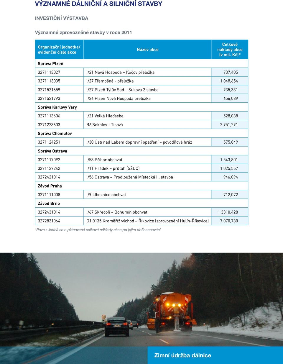 stavba 935,331 3271521793 I/26 Plzeň Nová Hospoda přeložka 656,089 Správa Karlovy Vary 3271113606 I/21 Velká Hleďsebe 528,038 3271223603 R6 Sokolov - Tisová 2 951,291 Správa Chomutov 3271124251 I/30
