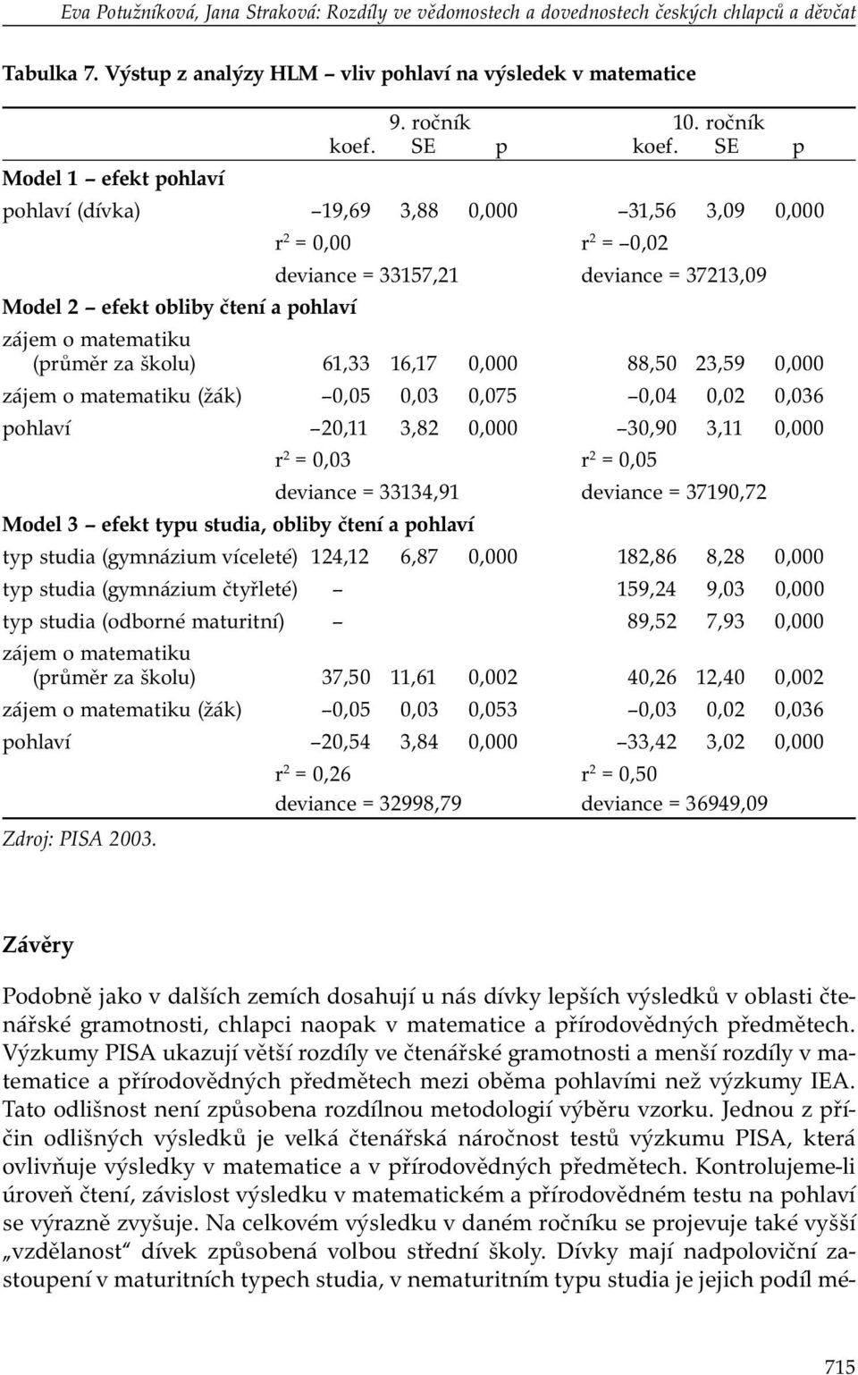 SE p Model 1 efekt pohlaví pohlaví (dívka) 19,69 3,88 0,000 31,56 3,09 0,000 r 2 = 0,00 r 2 = 0,02 deviance = 33157,21 deviance = 37213,09 Model 2 efekt obliby čtení a pohlaví zájem o matematiku