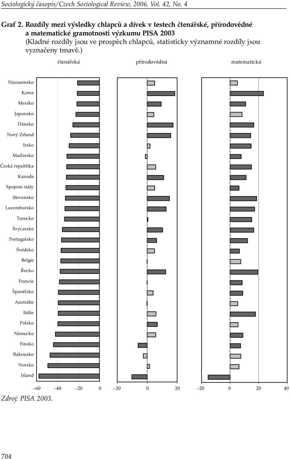 statisticky významné rozdíly jsou vyznačeny tmavě.