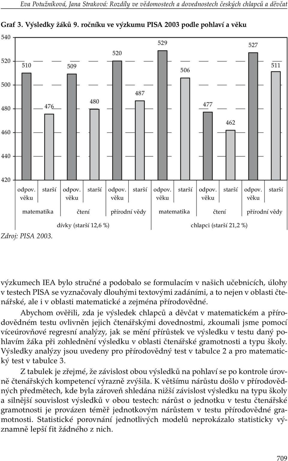 věku starší odpov. věku starší odpov. věku starší odpov. věku starší odpov. věku starší matematika čtení přírodní vědy matematika čtení přírodní vědy Zdroj: PISA 2003.