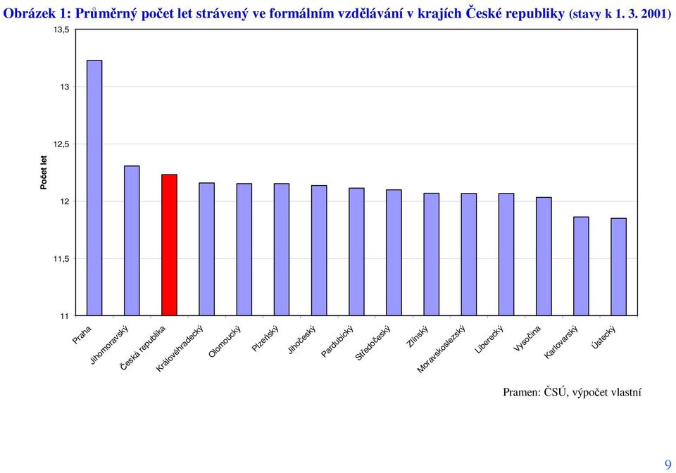 2001) 13,5 13 12,5 12 11,5 11 Pramen: ČSÚ, výpočet vlastní 9 Počet let Praha