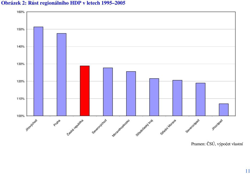 Pramen: ČSÚ, výpočet vlastní 11 Střední Morava Středočeský