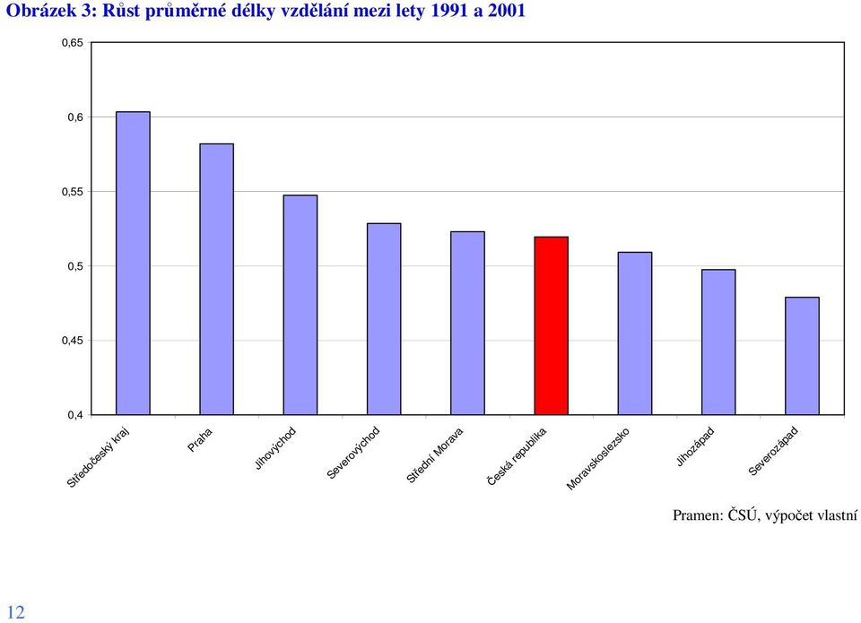12 Pramen: ČSÚ, výpočet vlastní Moravskoslezsko