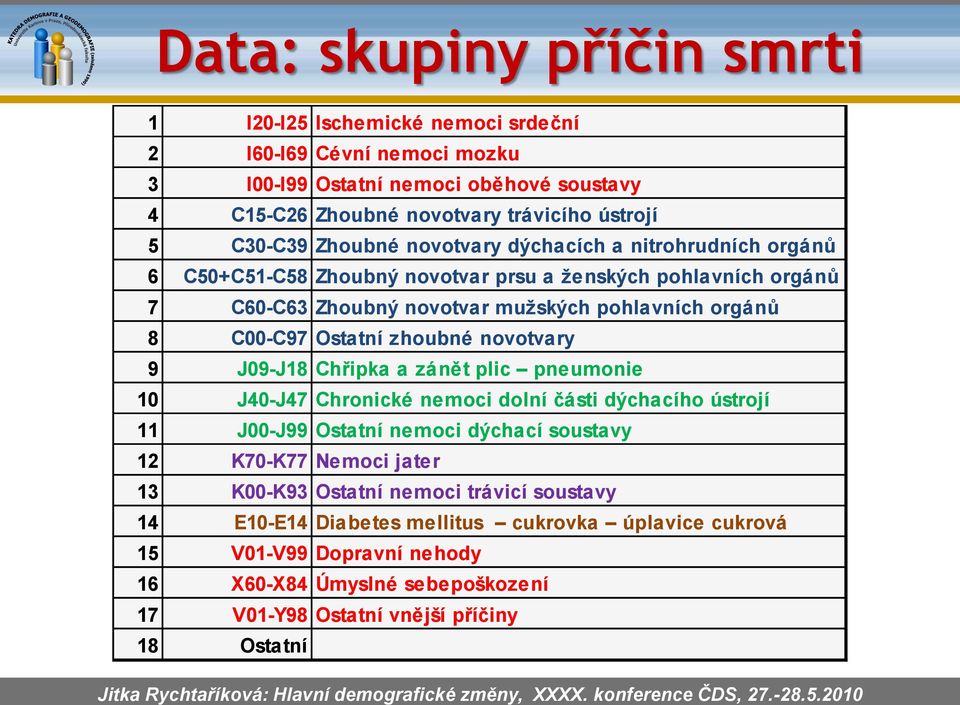 novotvary 9 J09-J18 Chřipka a zánět plic pneumonie 10 J40-J47 Chronické nemoci dolní části dýchacího ústrojí 11 J00-J99 Ostatní nemoci dýchací soustavy 12 K70-K77 Nemoci jater 13 K00-K93 Ostatní
