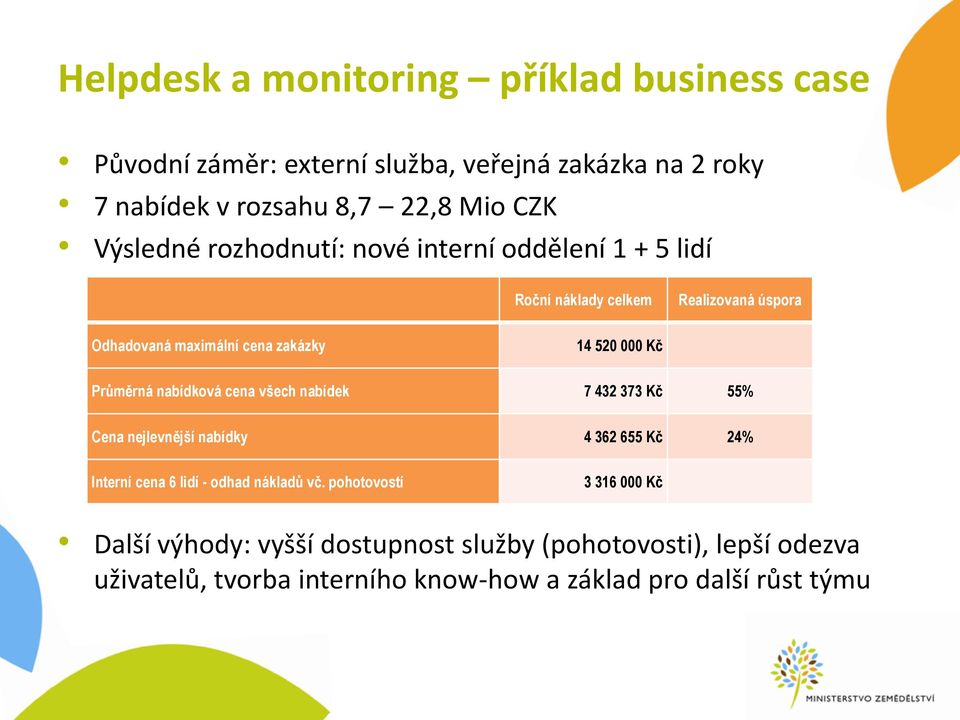 Průměrná nabídková cena všech nabídek 7 432 373 Kč 55% Cena nejlevnější nabídky 4 362 655 Kč 24% Interní cena 6 lidí - odhad nákladů vč.