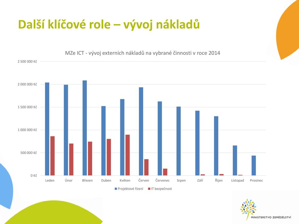 000 Kč 1 000 000 Kč 500 000 Kč 0 Kč Leden Únor Březen Duben Květen