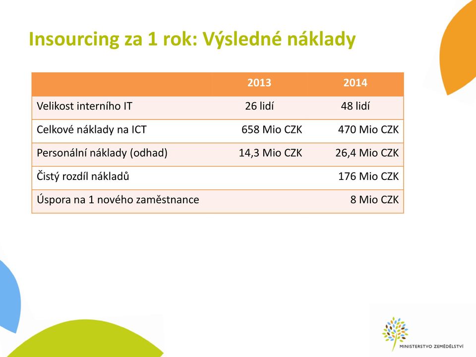 470 Mio CZK Personální náklady (odhad) 14,3 Mio CZK 26,4 Mio CZK