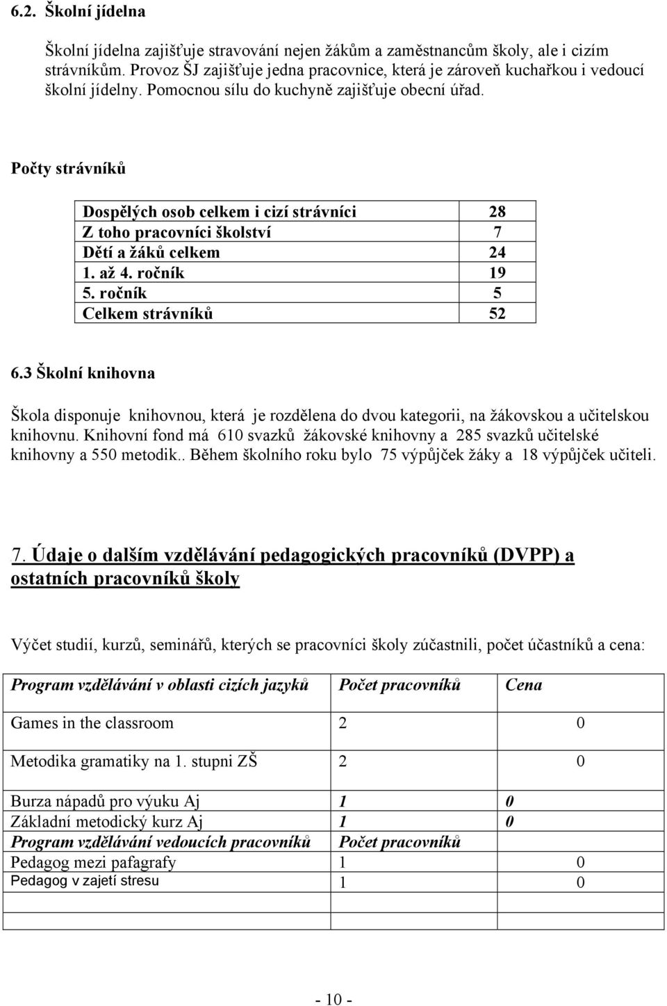 Počty strávníků Dospělých osob celkem i cizí strávníci 28 Z toho pracovníci školství 7 Dětí a žáků celkem 24 1. až 4. ročník 19 5. ročník 5 Celkem strávníků 52 6.