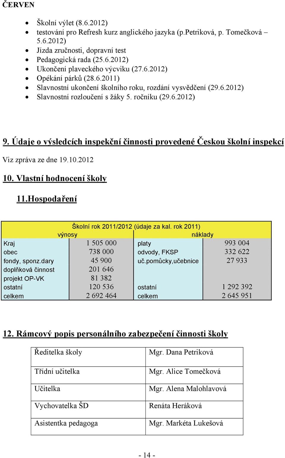 Údaje o výsledcích inspekční činnosti provedené Českou školní inspekcí Viz zpráva ze dne 19.10.2012 U10. Vlastní hodnocení školy U11.Hospodaření Školní rok 2011/2012 (údaje za kal.