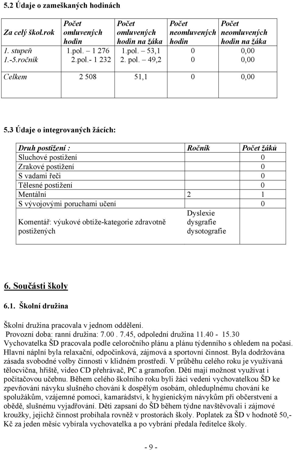 3 Údaje o integrovaných žácích: Druh postižení : Ročník Počet žáků Sluchové postižení 0 Zrakové postižení 0 S vadami řeči 0 Tělesné postižení 0 Mentální 2 1 S vývojovými poruchami učení 0 Komentář: